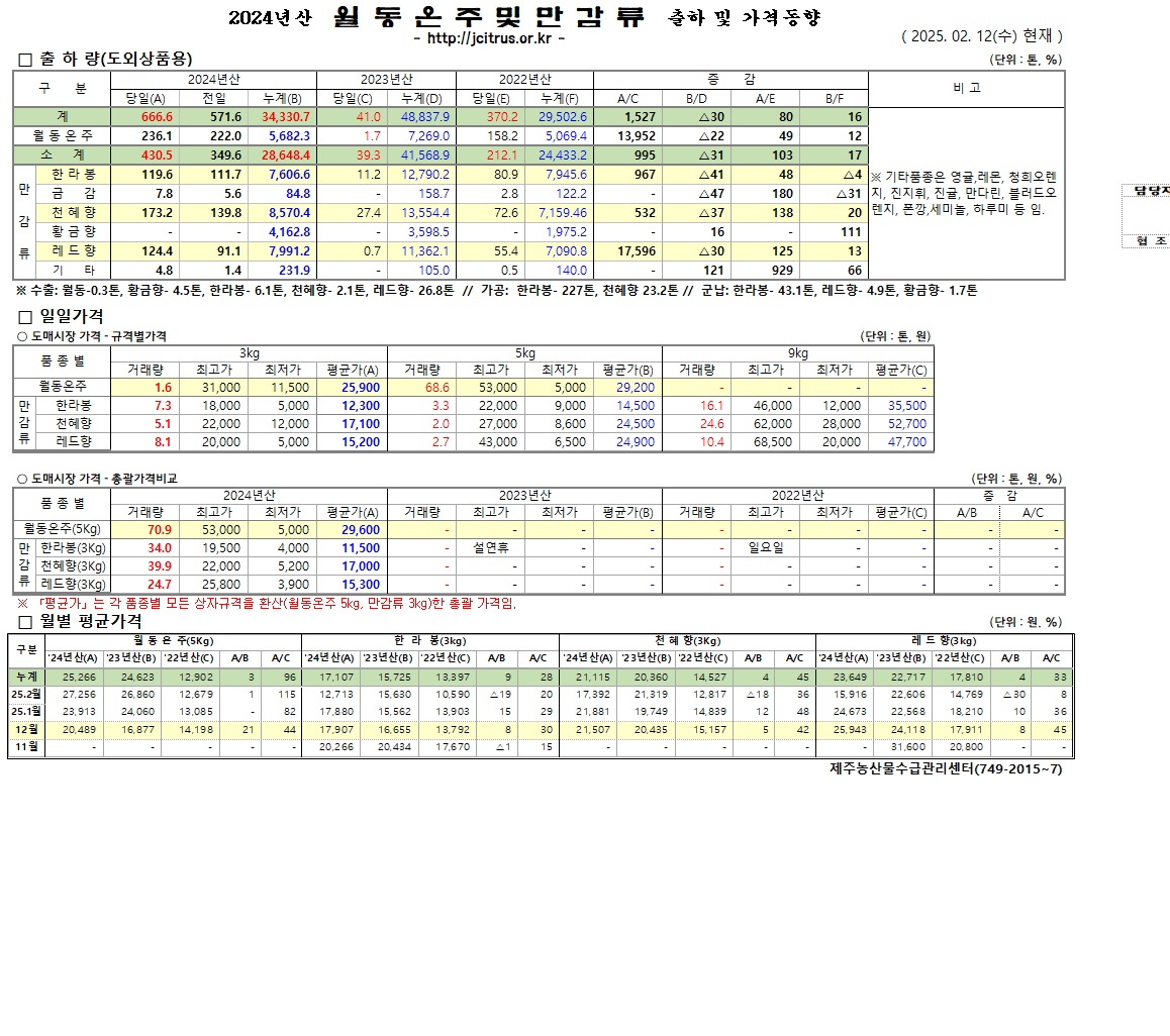 [월동&만감]2024년산 출하 및 가격동향(2/12)