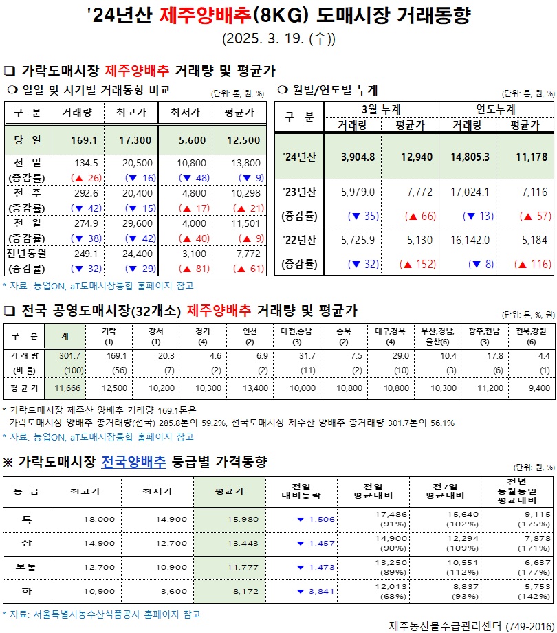 '24년산 제주양배추(8kg) 도매시장 거래동향(3/19)