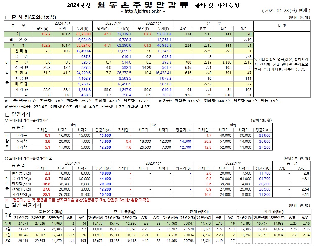 [월동&만감]2024년산 출하 및 가격동향(4/28)