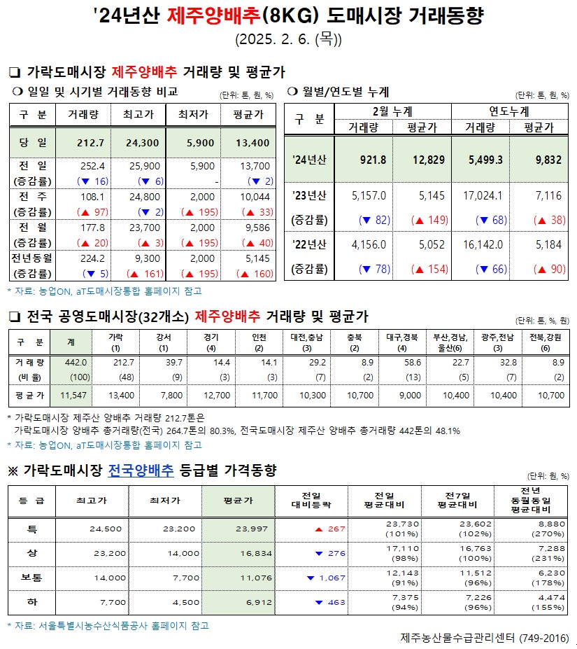 '24년산 제주양배추(8kg) 도매시장 거래동향(2/6)