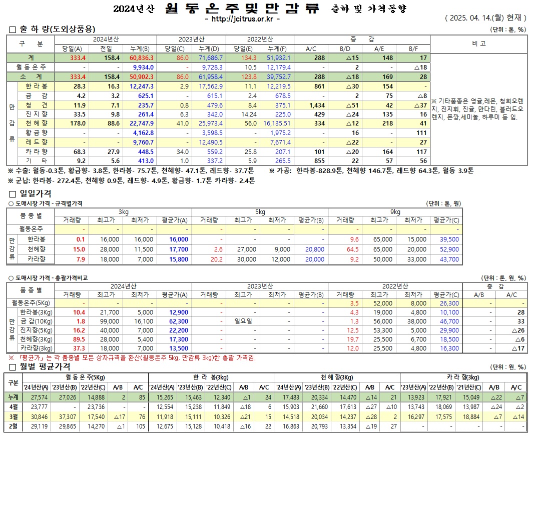 [월동&만감]2024년산 출하 및 가격동향(4/14)