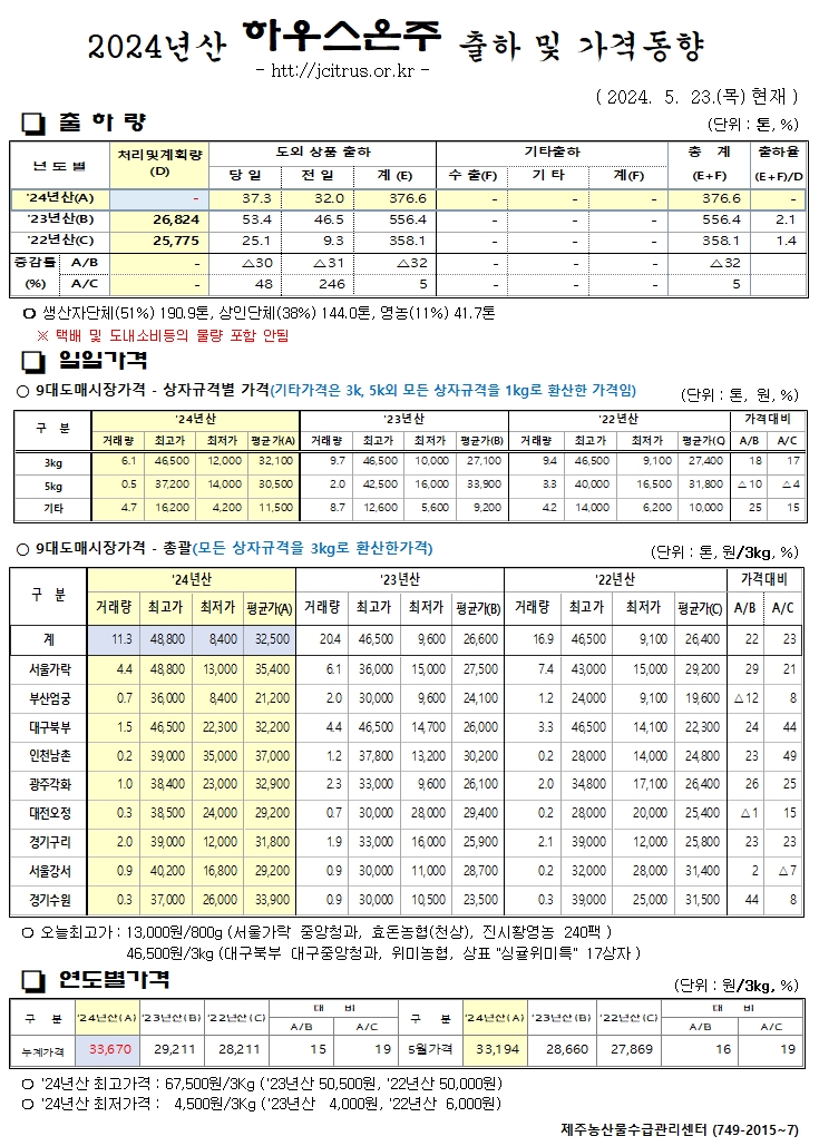 [하우스온주]2024년산 출하 및 가격동향(5/23)