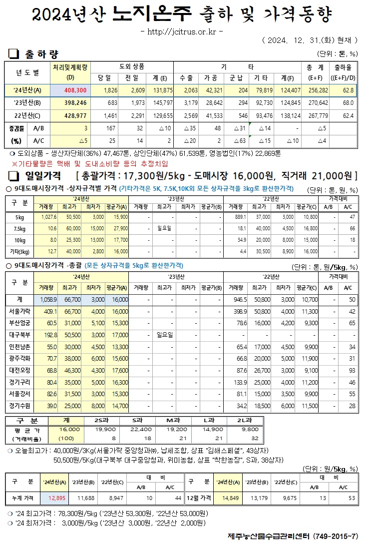 [노지온주]2024년산 출하 및 가격동향(12/31)