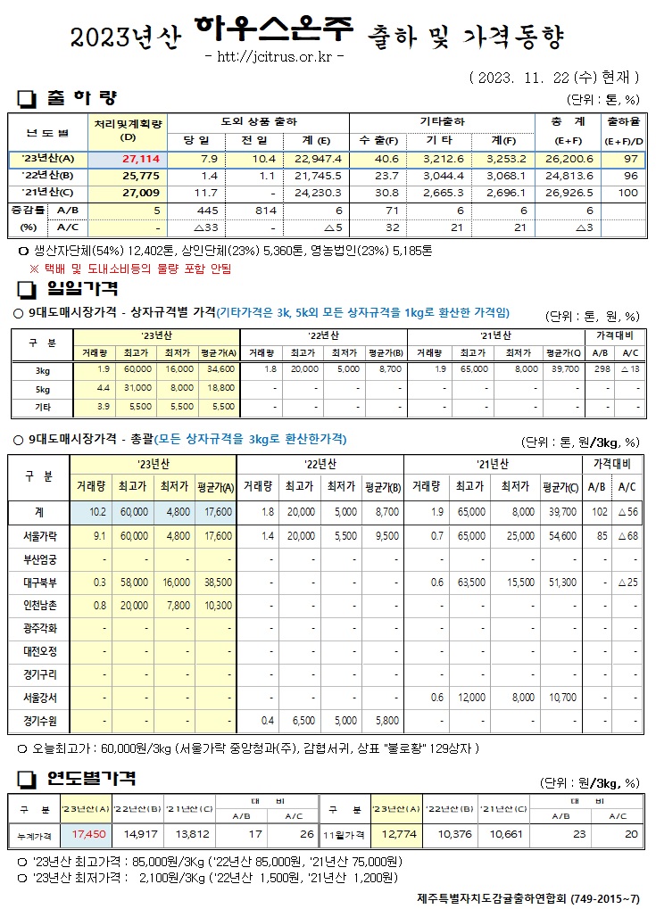 [하우스온주]2023년산 출하 및 가격동향(11/22)