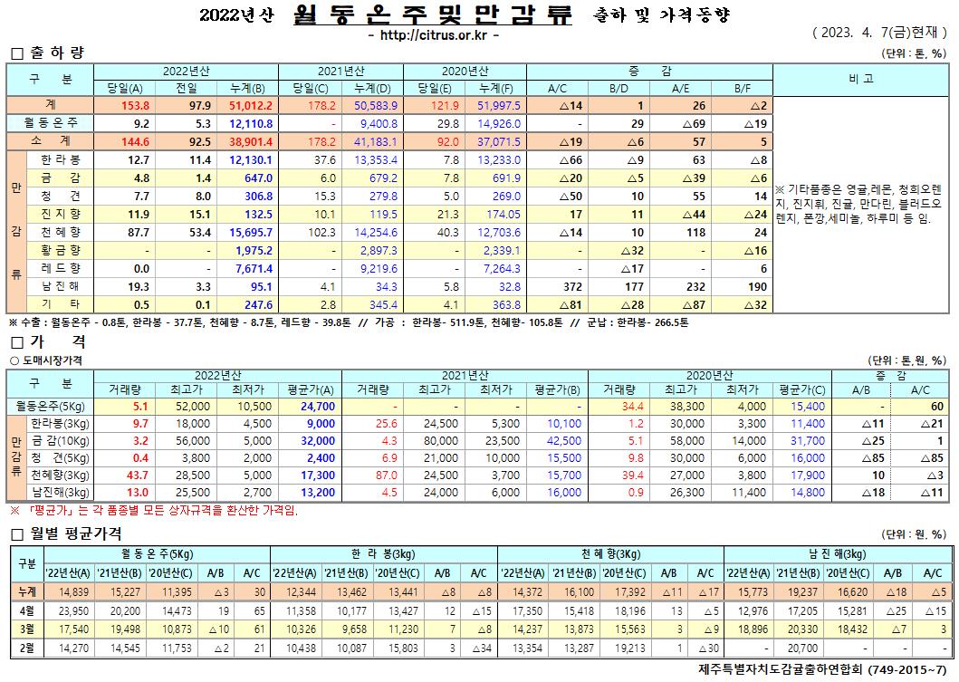 [월동&만감]2022년산 출하 및 가격동향(4/7)
