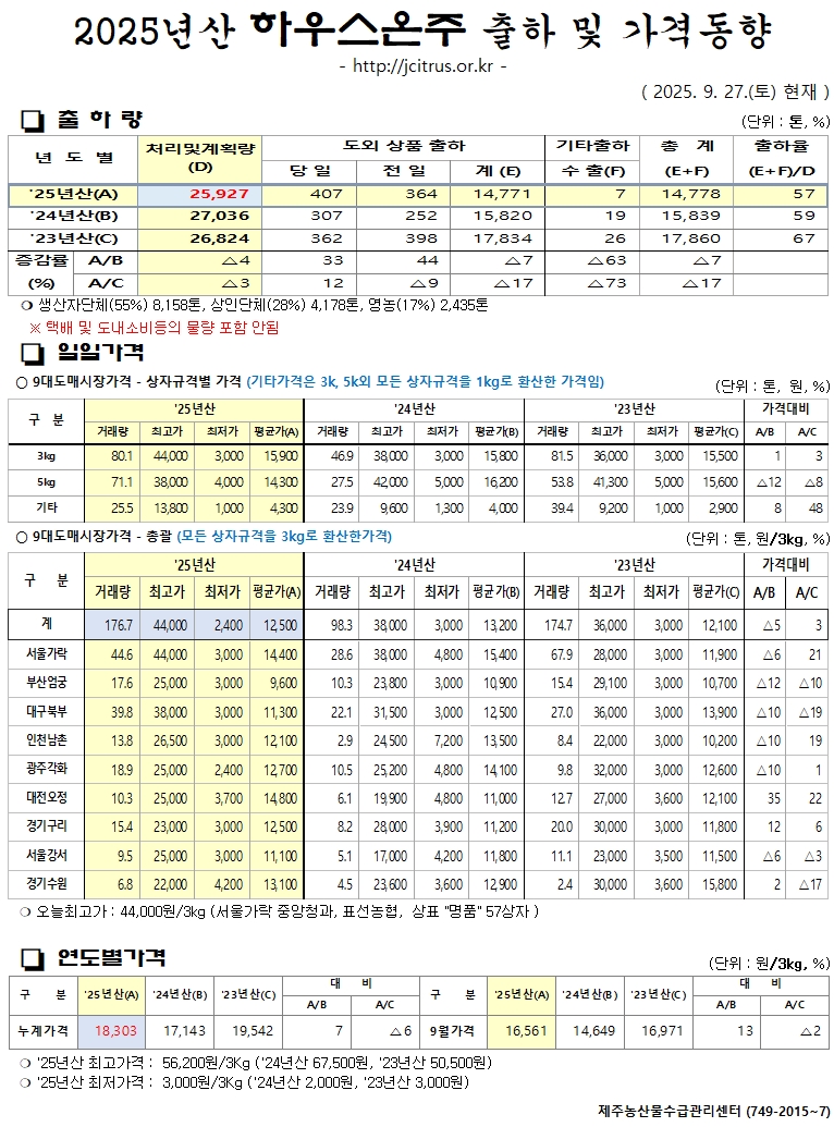 [하우스온주]2025년산 출하 및 가격동향(9/27)