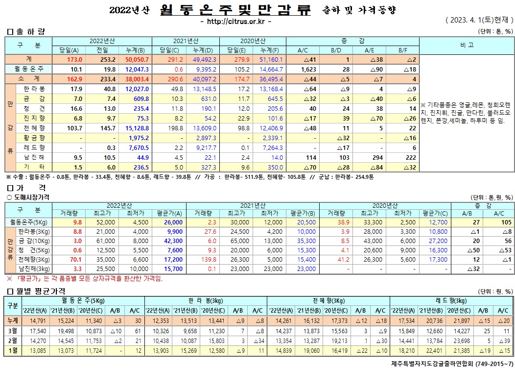 [월동&만감]2022년산 출하 및 가격동향(4/1)