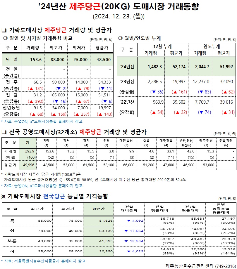 '24년산 제주당근(20kg) 도매시장 거래동향(12/23)