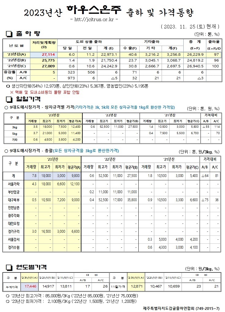 [하우스온주]2023년산 출하 및 가격동향(11/25)