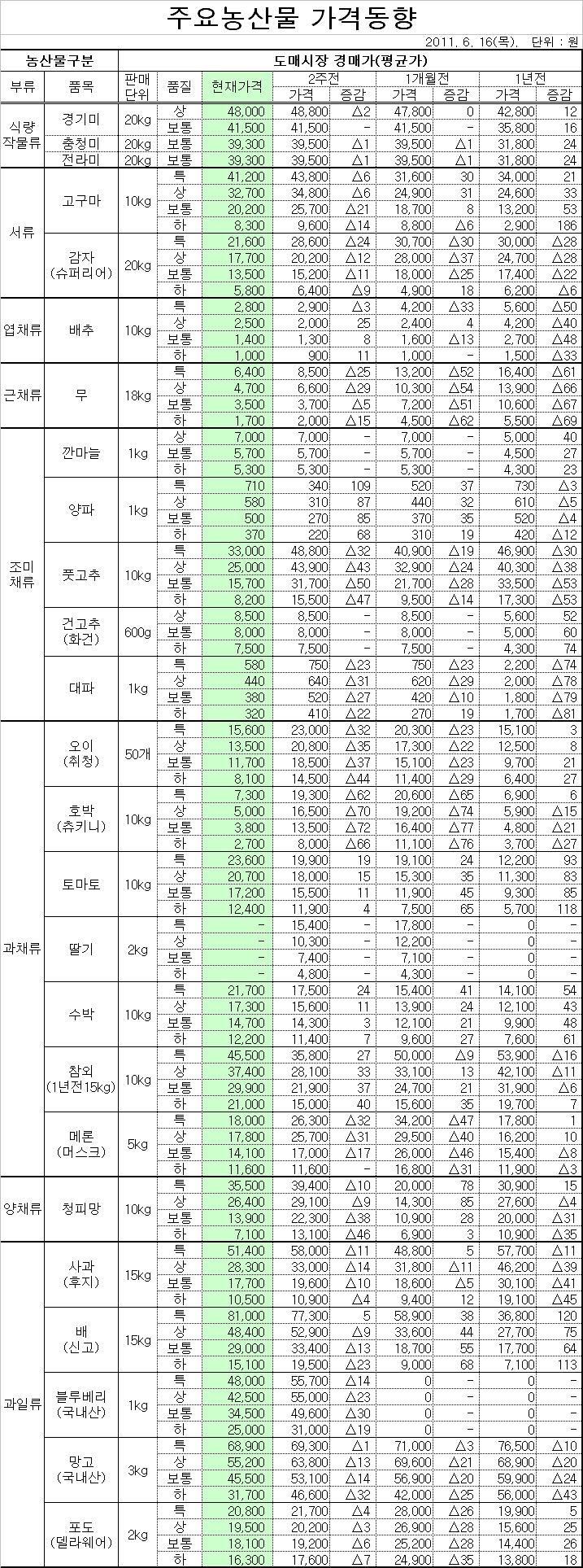 주요농산물 도매시장 가격동향(6/16)