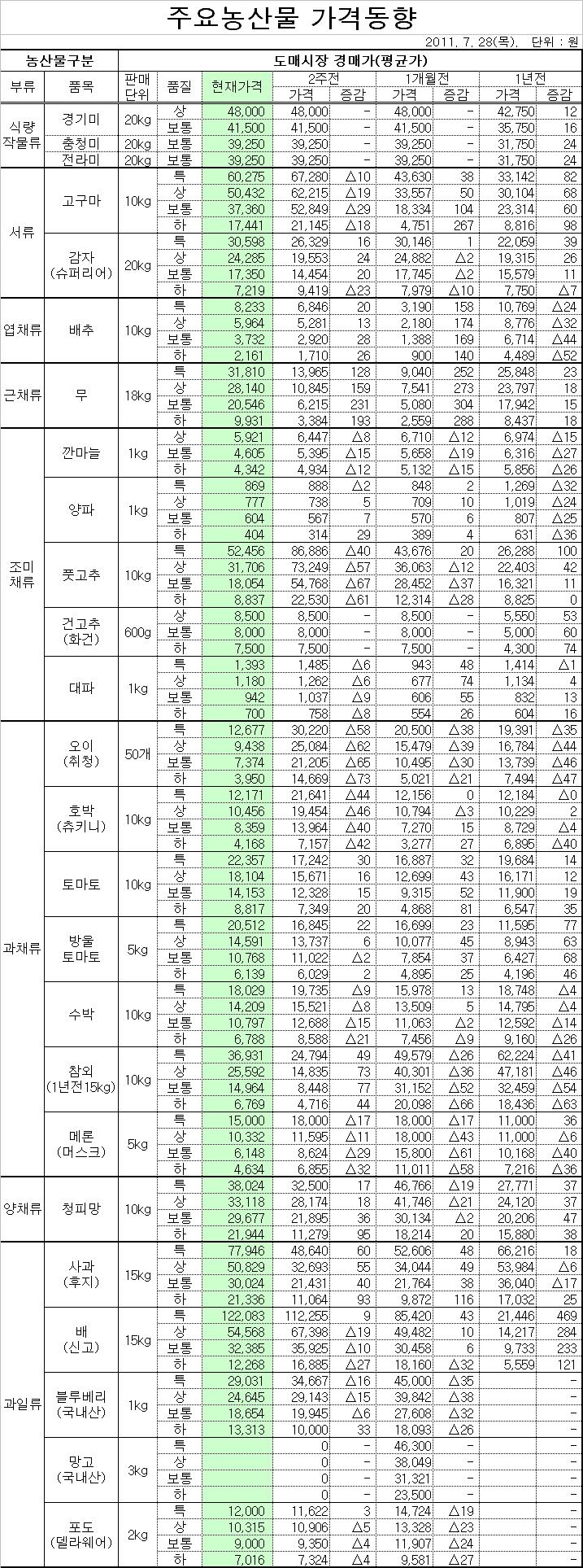 주요농산물 도매시장 가격동향(7/28)