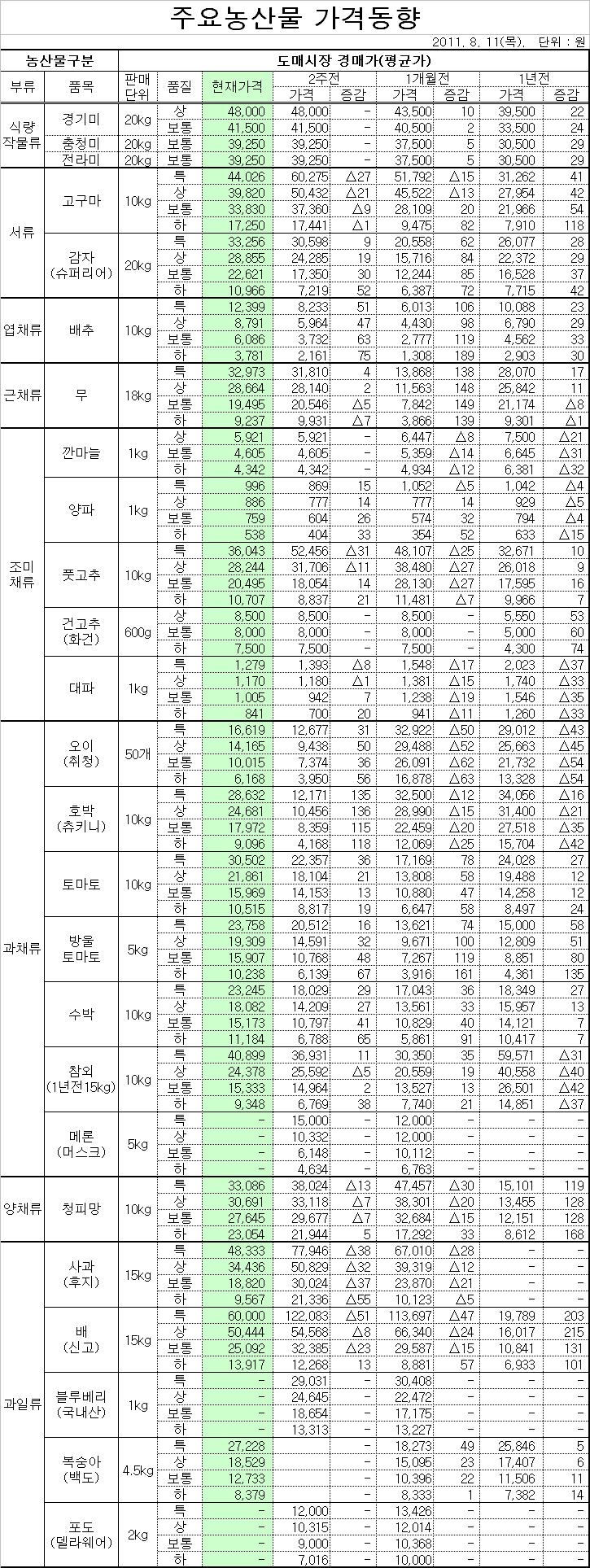 주요농산물 도매시장 가격동향(8/11)