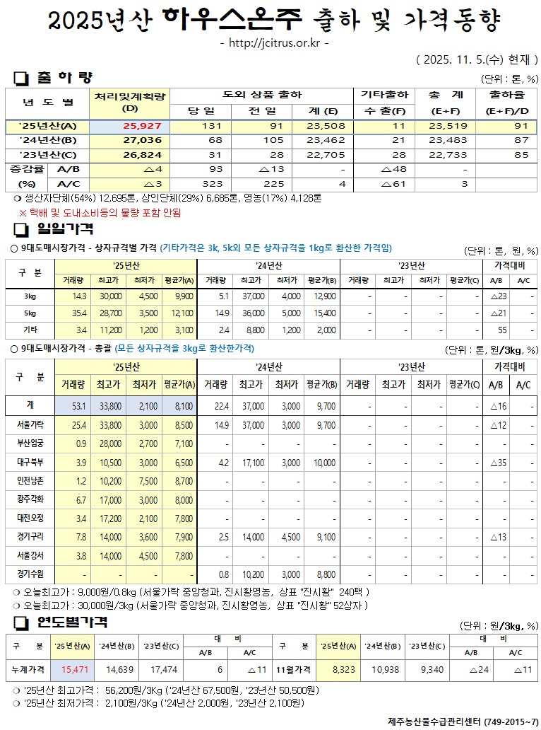 [하우스온주]2025년산 출하 및 가격동향(11/5)