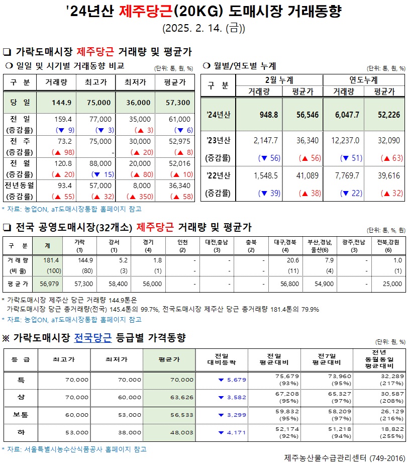 '24년산 제주당근(20kg) 도매시장 거래동향(2/14)