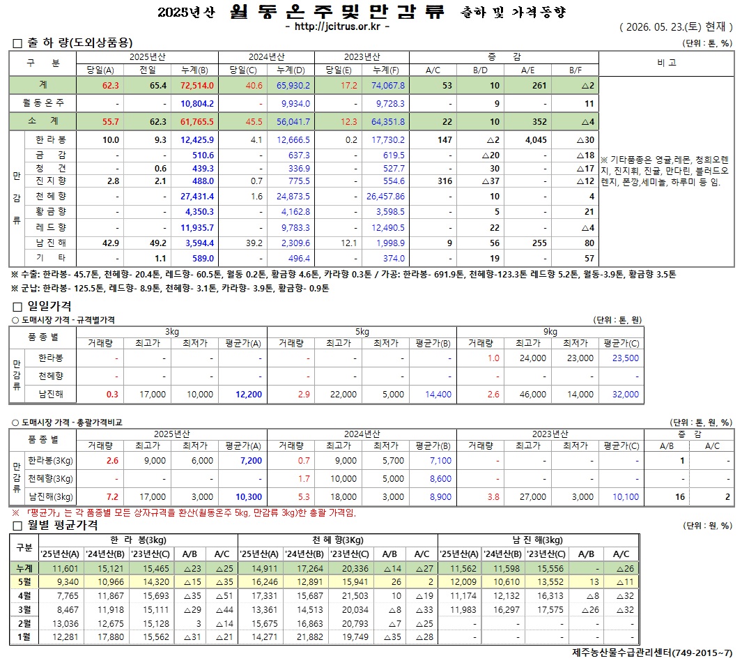 [월동&만감]2025년산 출하 및 가격동향(5/23)