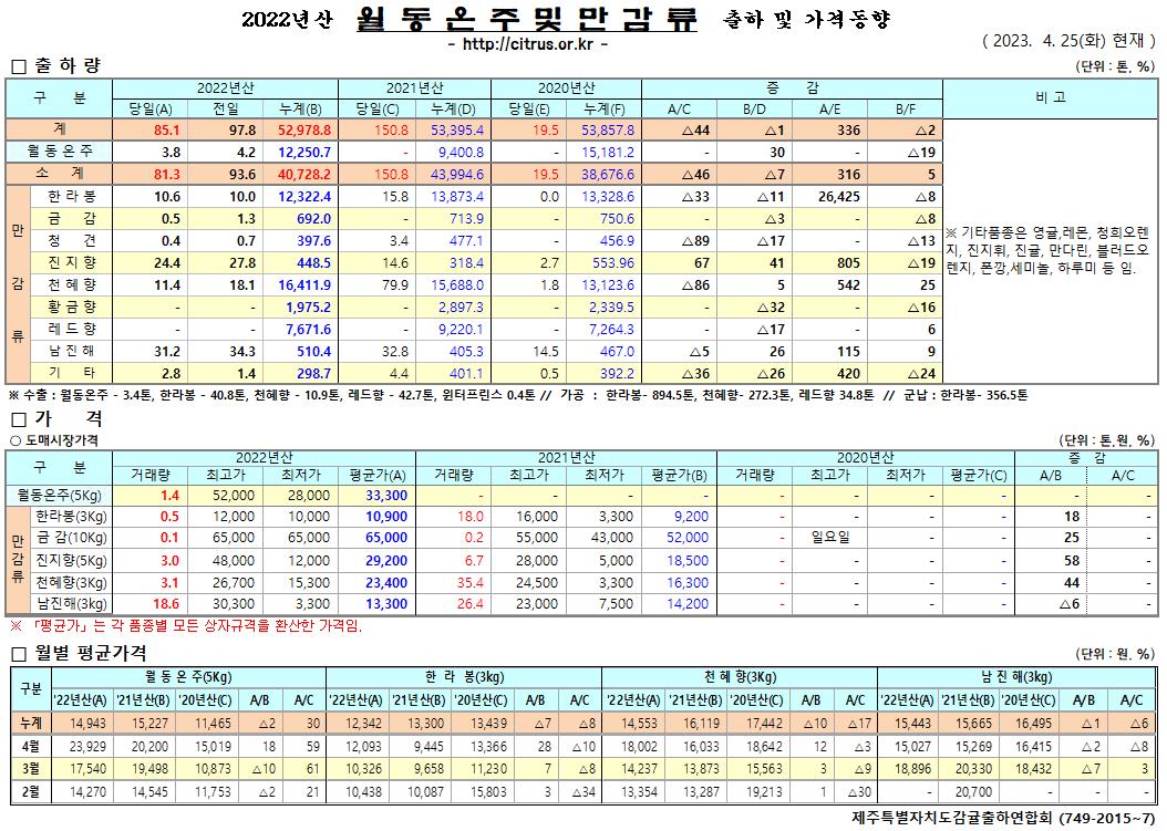 [월동&만감]2022년산 출하 및 가격동향(4/25)