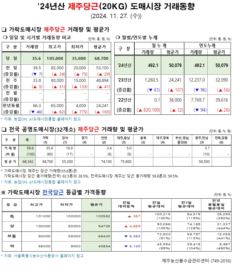 '24년산 제주당근(20kg) 도매시장 거래동향(11/27)