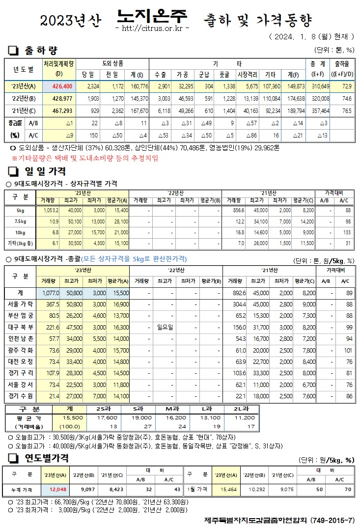 [노지온주]2023년산 출하 및 가격동향(1/8)