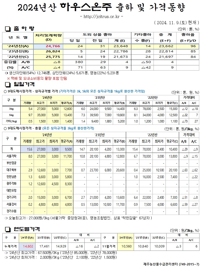 [하우스온주]2024년산 출하 및 가격동향(11/9)