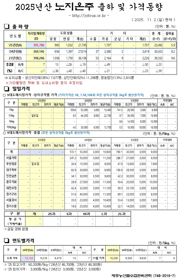 [노지온주]2025년산 출하 및 가격동향(11/2)