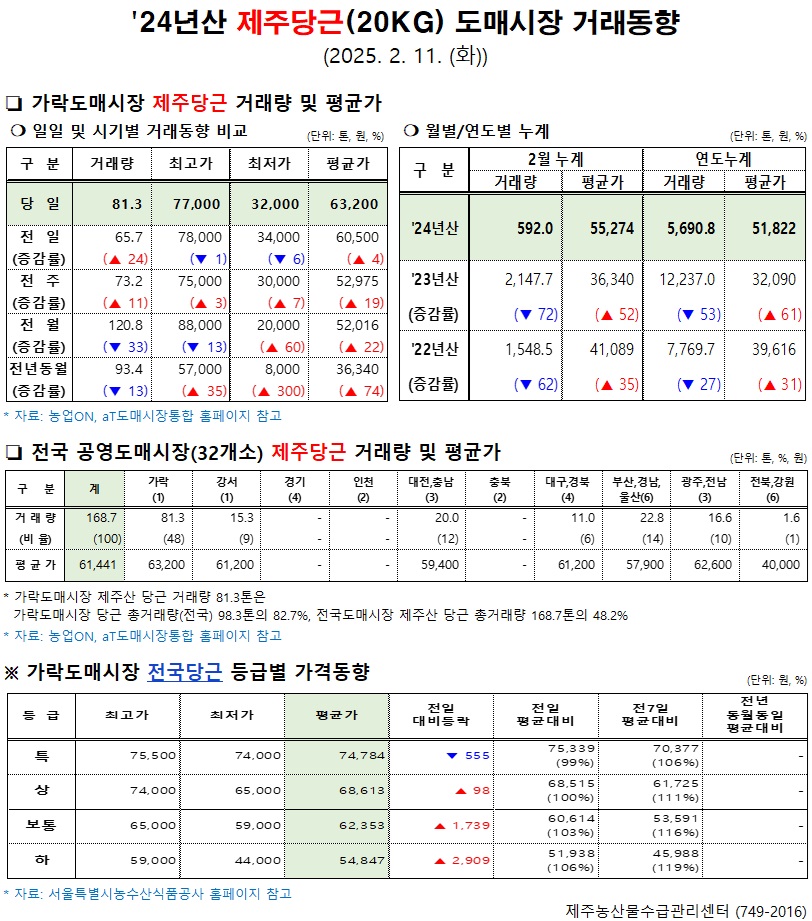 '24년산 제주당근(20kg) 도매시장 거래동향(2/11)