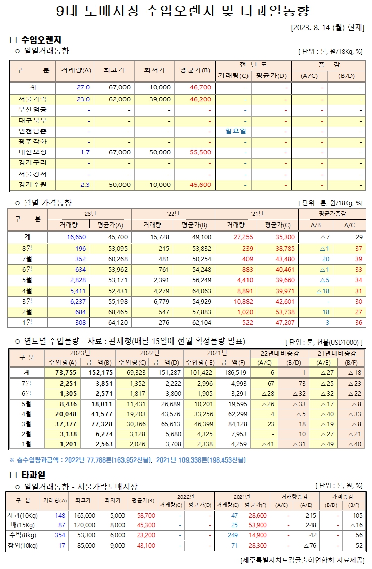 [수입오렌지&타과일]9대도매시장 경락가격(8/14)