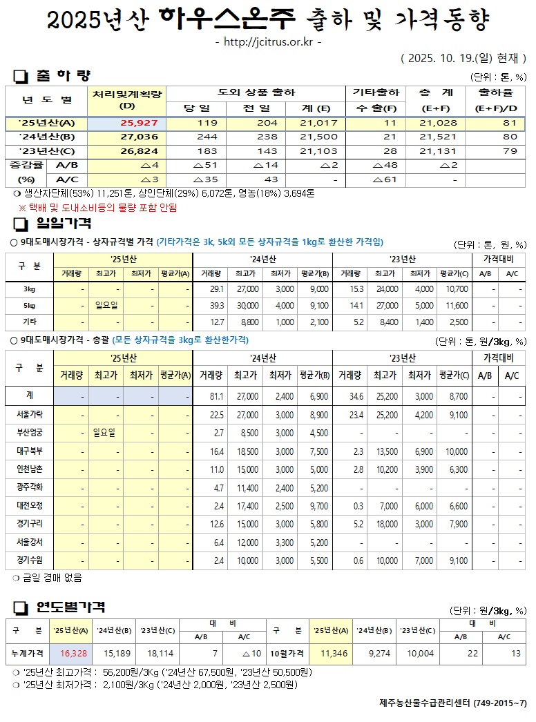 [하우스온주]2025년산 출하 및 가격동향(10/19)