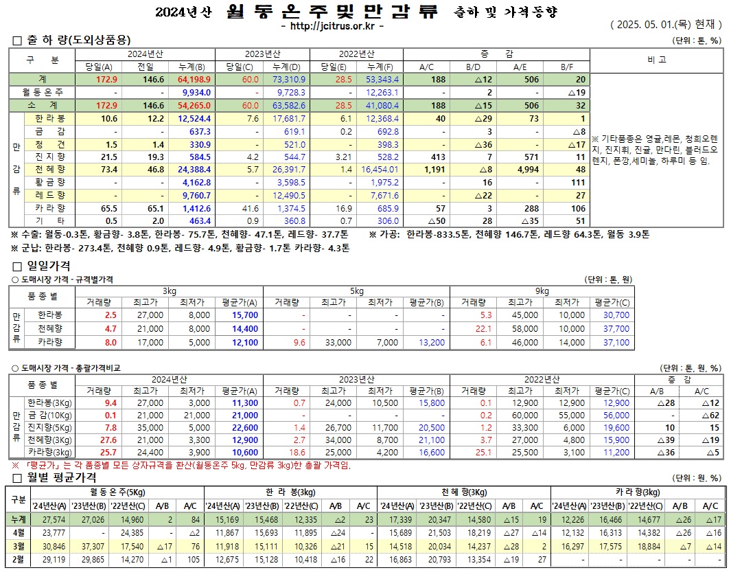 [월동&만감]2024년산 출하 및 가격동향(5/1)