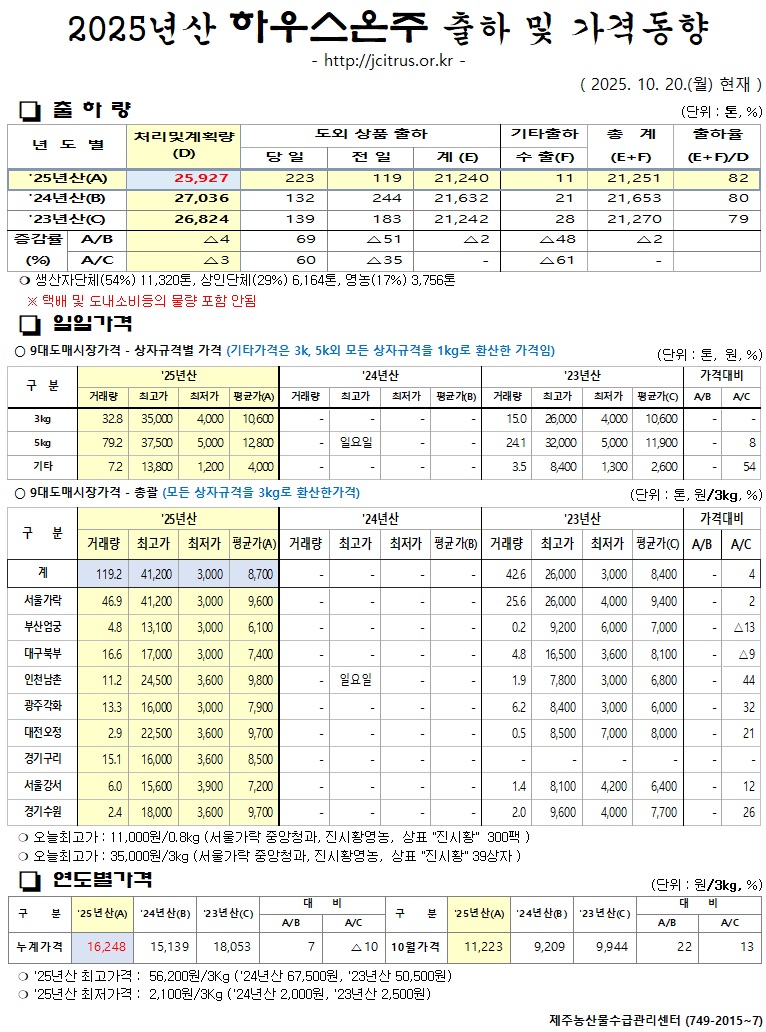 [하우스온주]2025년산 출하 및 가격동향(10/20)