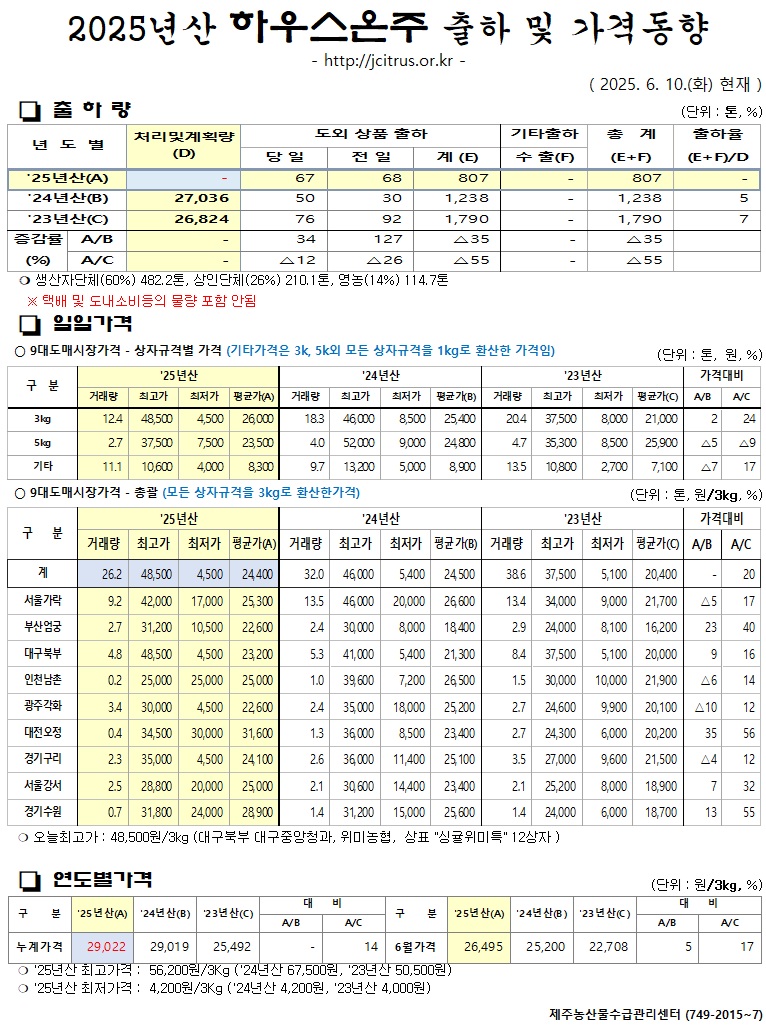 [하우스온주]2025년산 출하 및 가격동향(6/10)