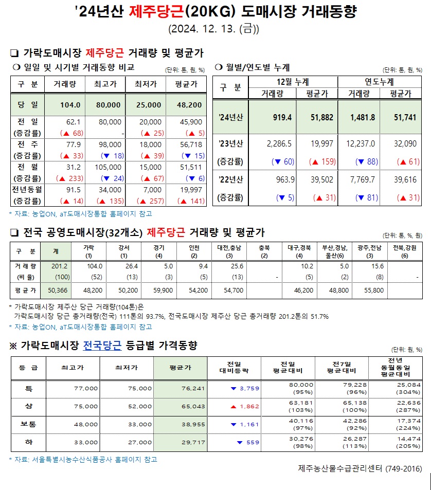 '24년산 제주당근(20kg) 도매시장 거래동향(12/13)