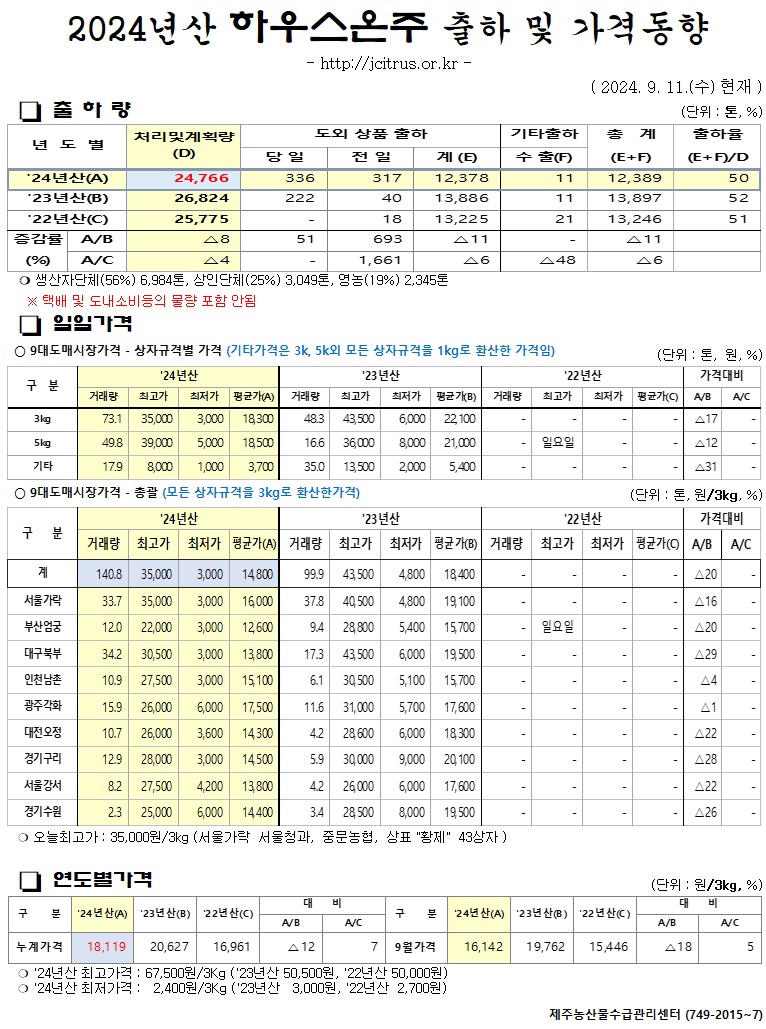 [하우스온주]2024년산 출하 및 가격동향(9/11)