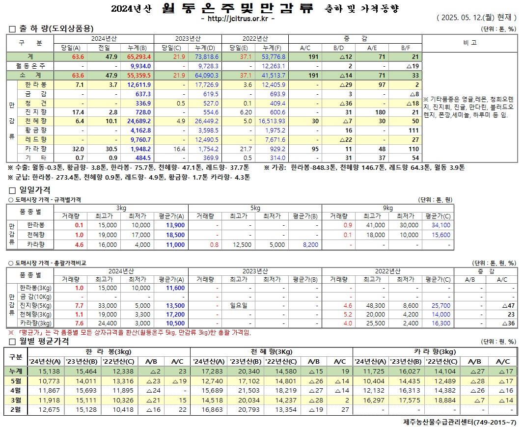 [월동&만감]2024년산 출하 및 가격동향(5/12)