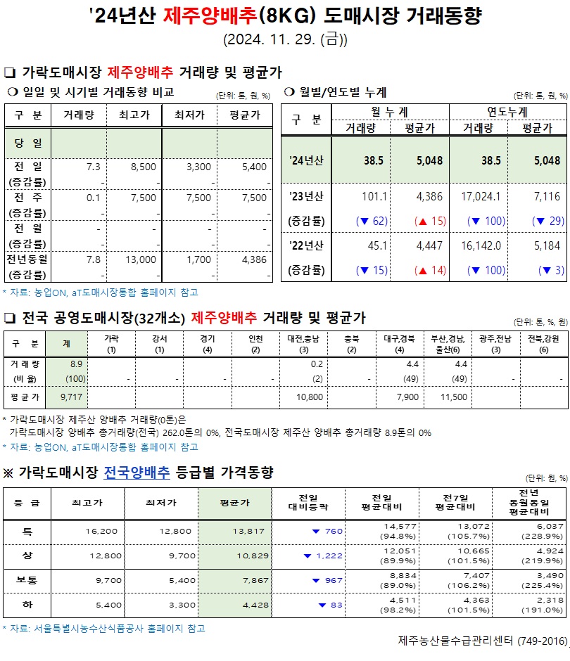 '24년산 제주양배추(8kg) 도매시장 거래동향(11/29)