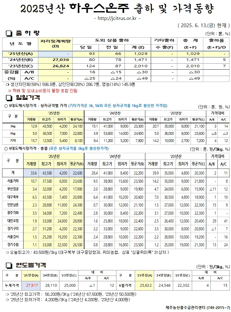[하우스온주]2025년산 출하 및 가격동향(6/13)