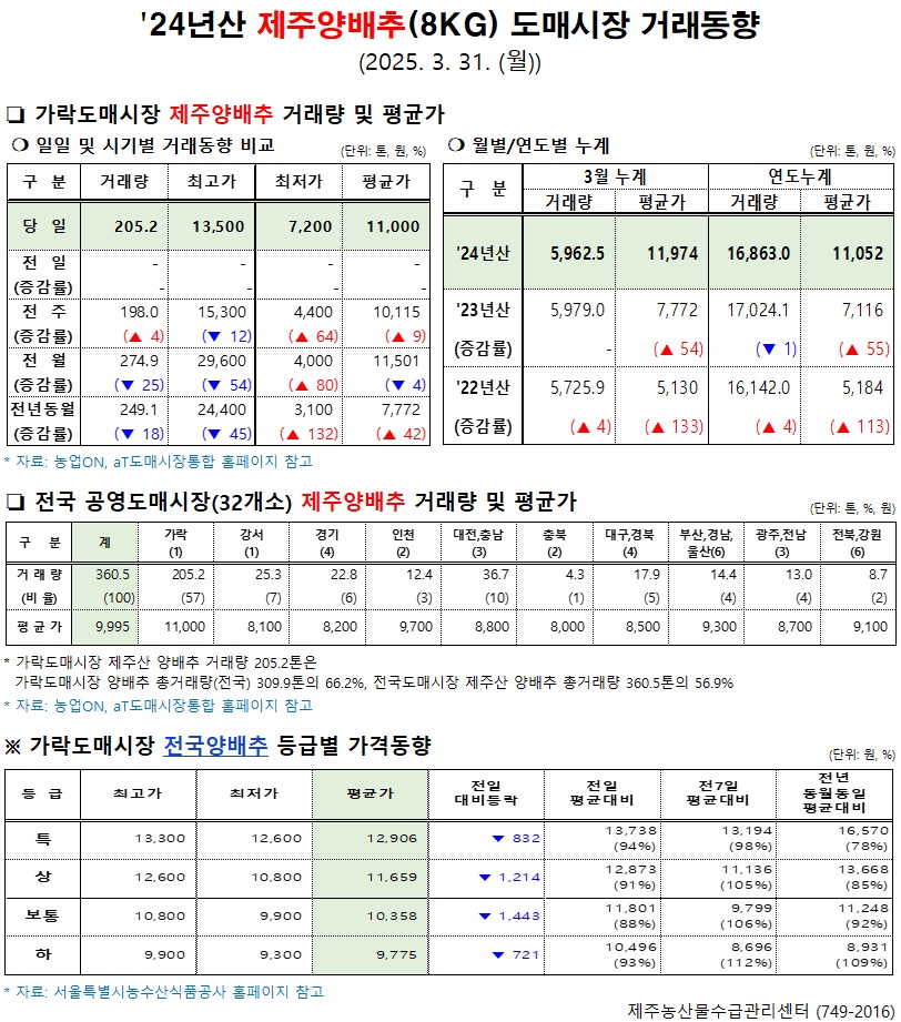 '24년산 제주양배추(8kg) 도매시장 거래동향(3/31)