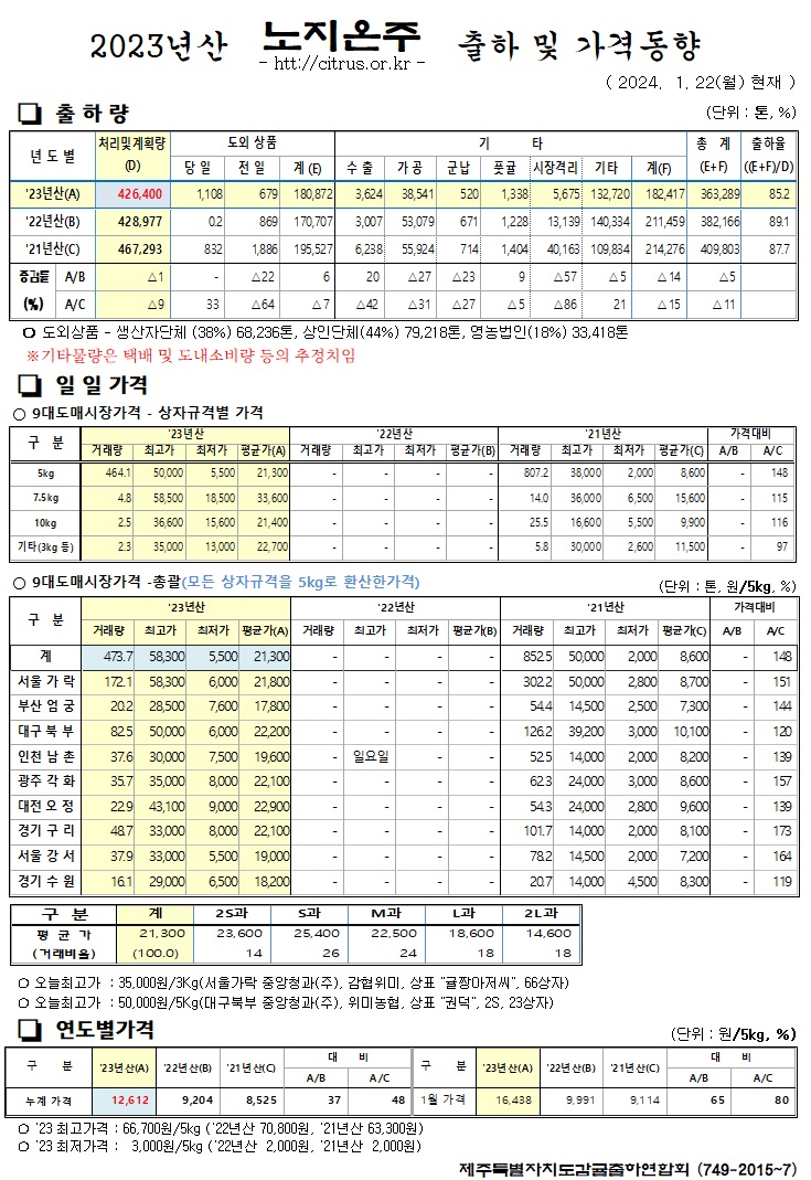 [노지온주]2023년산 출하 및 가격동향(1/22)