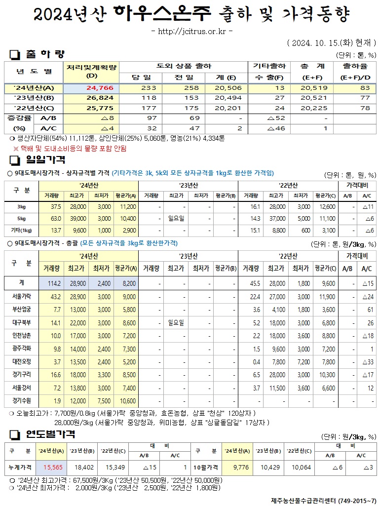 [하우스온주]2024년산 출하 및 가격동향(10/15)