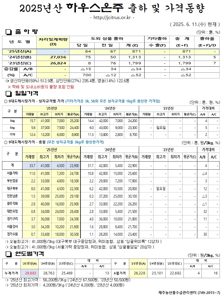 [하우스온주]2025년산 출하 및 가격동향(6/11)