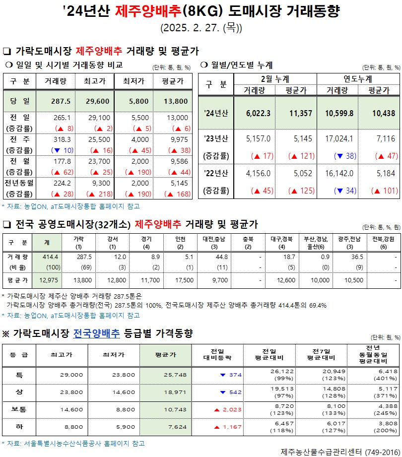 '24년산 제주양배추(8kg) 도매시장 거래동향(2/27)