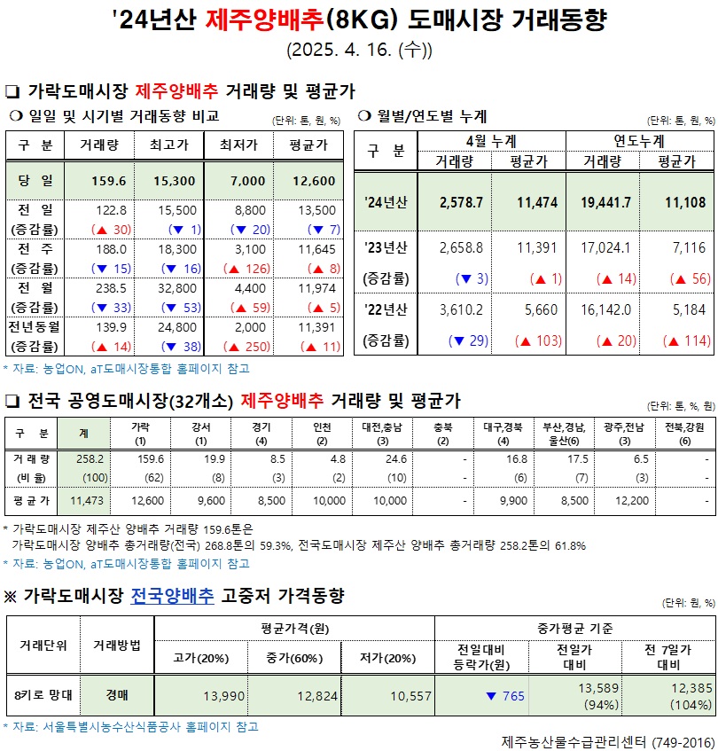 '24년산 제주양배추(8kg) 도매시장 거래동향(4/16)