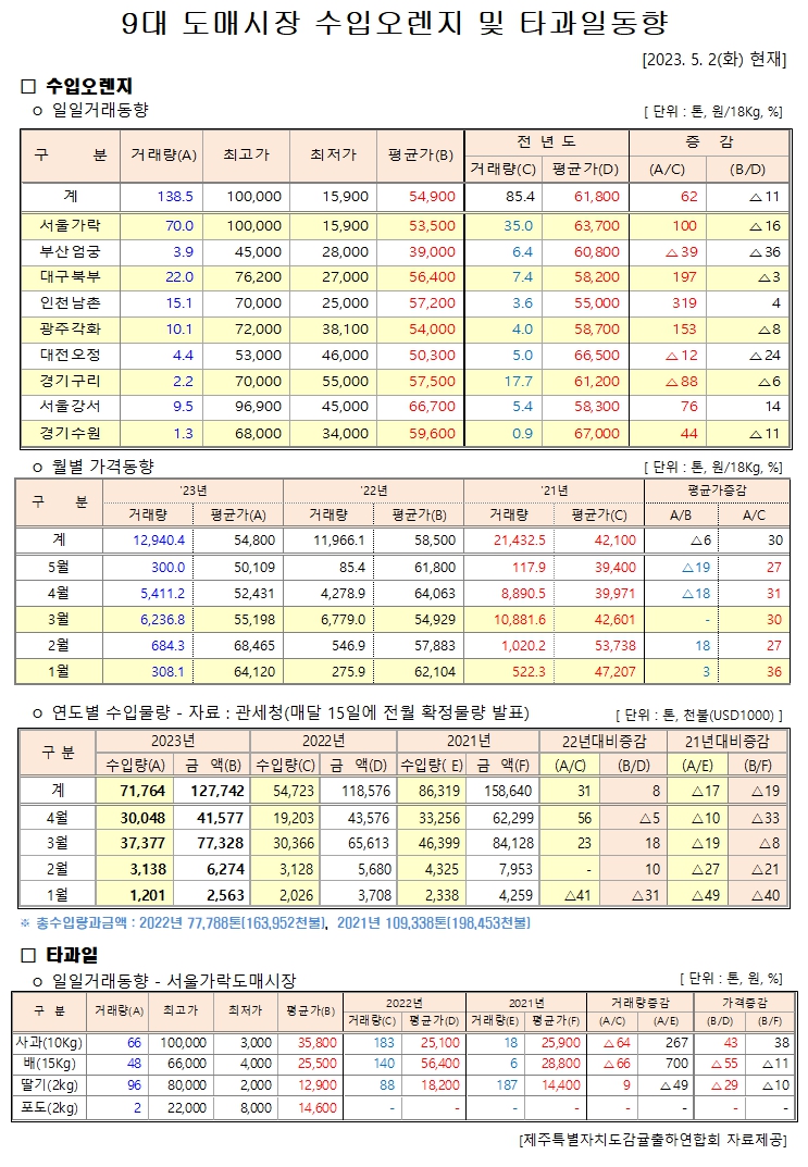 [수입오렌지&기타만감류]9대도매시장 경락가격(5/2)