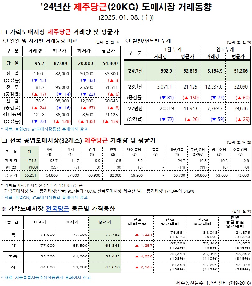 '24년산 제주당근(20kg) 도매시장 거래동향(1/8)