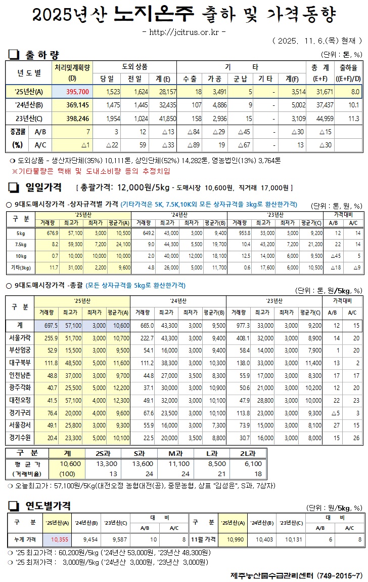 [노지온주]2025년산 출하 및 가격동향(11/6)