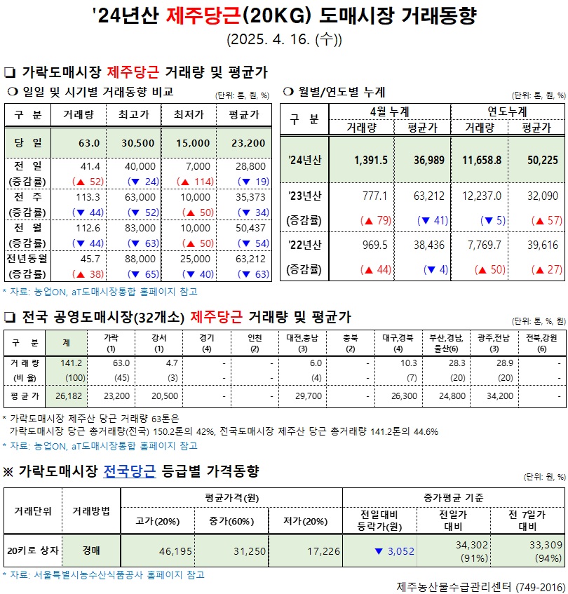 '24년산 제주당근(20kg) 도매시장 거래동향(4/16)