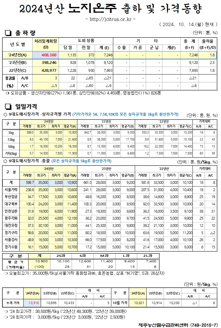 [노지온주]2024년산 출하 및 가격동향(10/14)