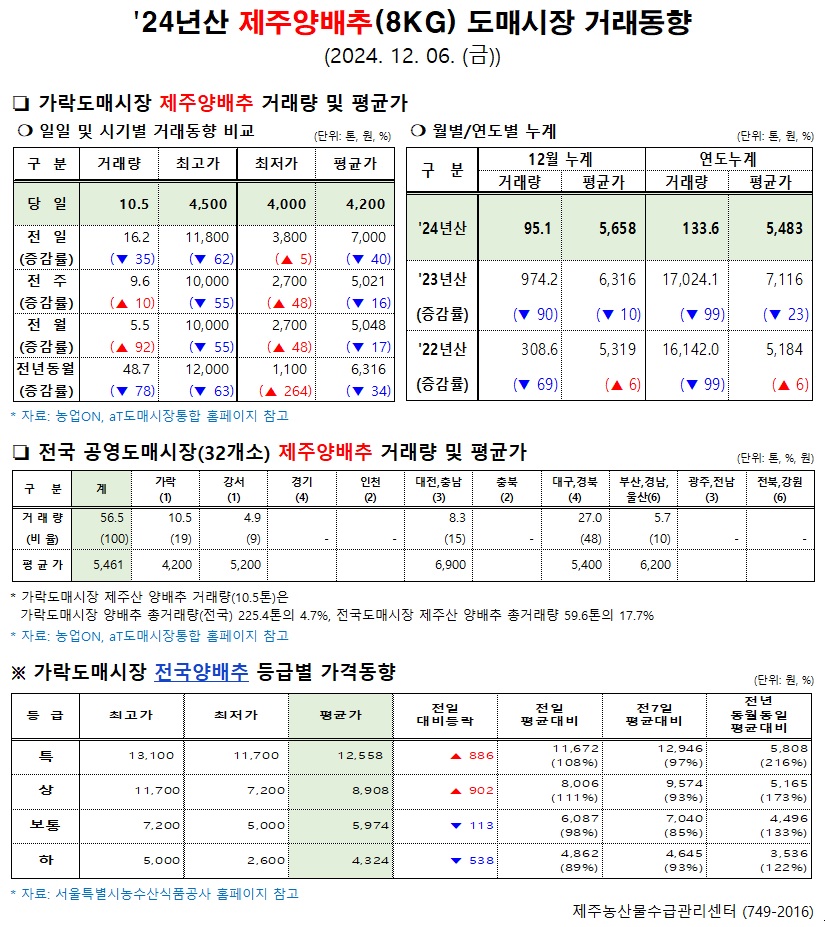 '24년산 제주양배추(8kg) 도매시장 거래동향(12/06)