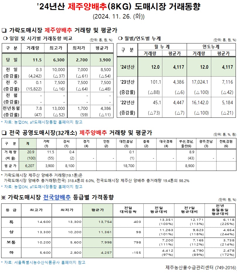  '24년산 제주양배추(8kg) 도매시장 거래동향(11/26)