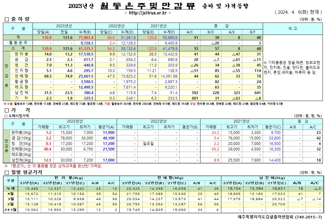 [월동&만감]2023년산 출하 및 가격동향(4/9)