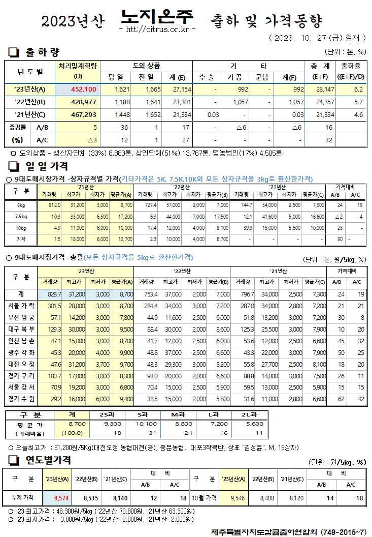 [노지온주]2023년산 출하 및 가격동향(10/27)